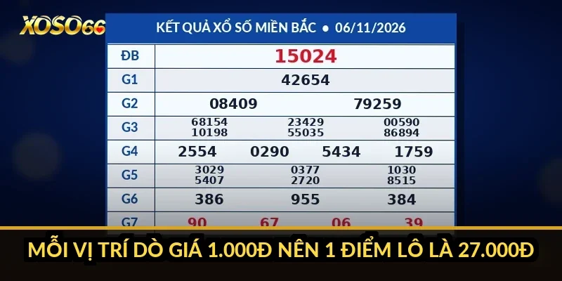 Cách tính tiền xổ số miền Bắc Xoso66: lô, đề, 3 càng và 27 giải 1 Mỗi vị trí dò giá 1.000đ nên 1 điểm lô là 27.000đ