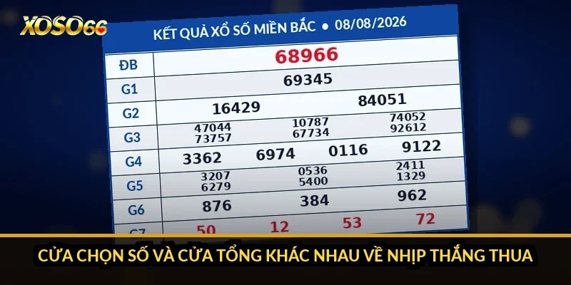 Các cửa cược Keno Xoso66: chọn số, Lớn/Nhỏ 810 và Chẵn/Lẻ 2 Cửa chọn số và cửa tổng khác nhau về nhịp thắng thua