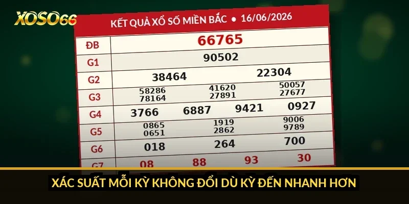Cách chơi lô đề siêu tốc Xoso66: 45 phút thử và bài học về nhịp 4 Xác suất mỗi kỳ không đổi dù kỳ đến nhanh hơn