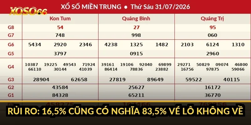 Rủi ro: 16,5% cũng có nghĩa 83,5% vé lô không về